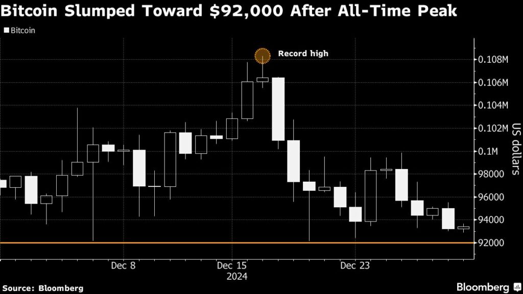 Bitcoin Rally Fueled by Trump Loses Steam as Year Draws to Close