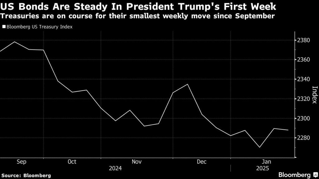 Treasuries Rise, Erasing Weekly Loss, on Signs Economy Cooling