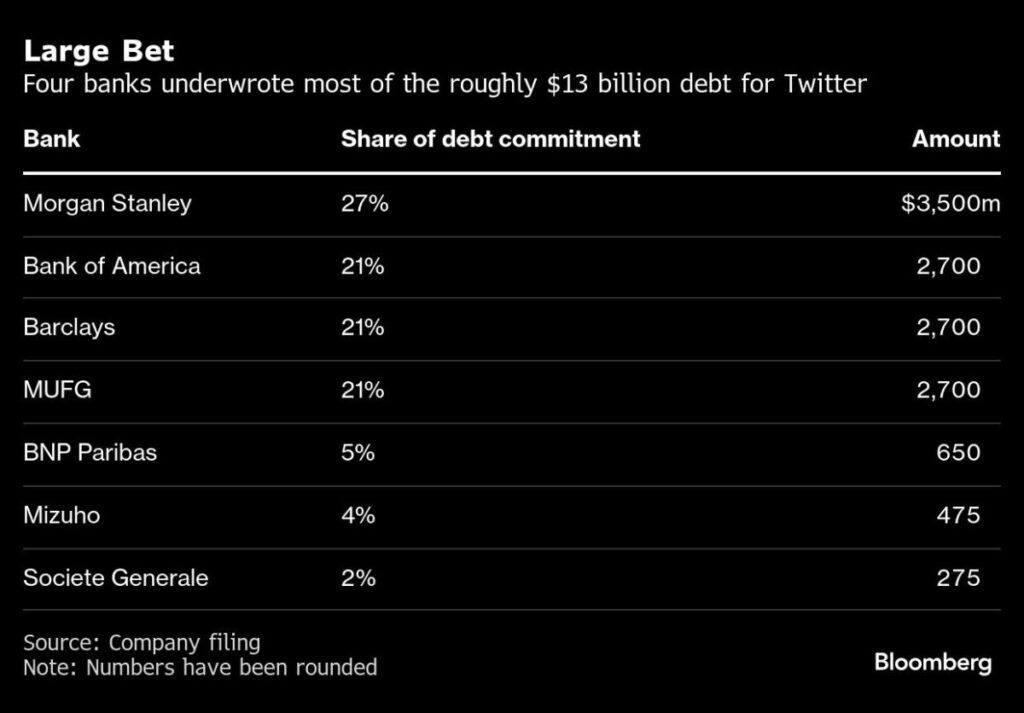 Musk-Trump Bromance Turns X Debt From Burden to Asset for Morgan Stanley