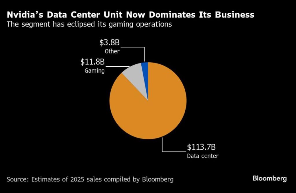 Nvidia Slides After Unveiling Leaves Investors Wanting More