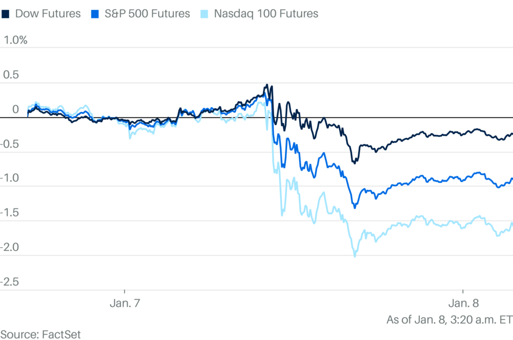 Stock Futures Rising After Dip. Trump and Fed Create Uncertainty.