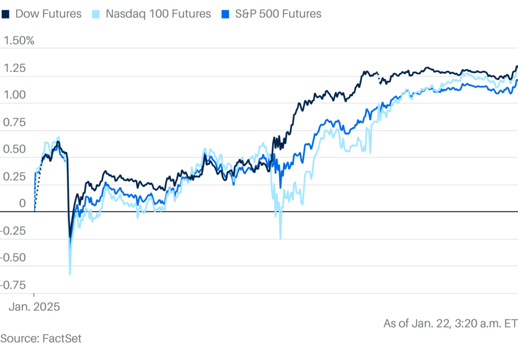 Stock Futures Rise. Trump’s Orders Are Encouraging for Markets So Far.