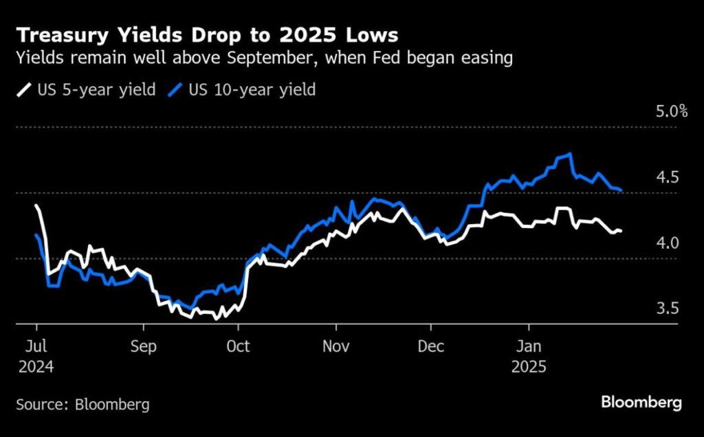 Markets Look to Extend Dollar’s Gains as Trump Carries Through Threat to Start Trade War