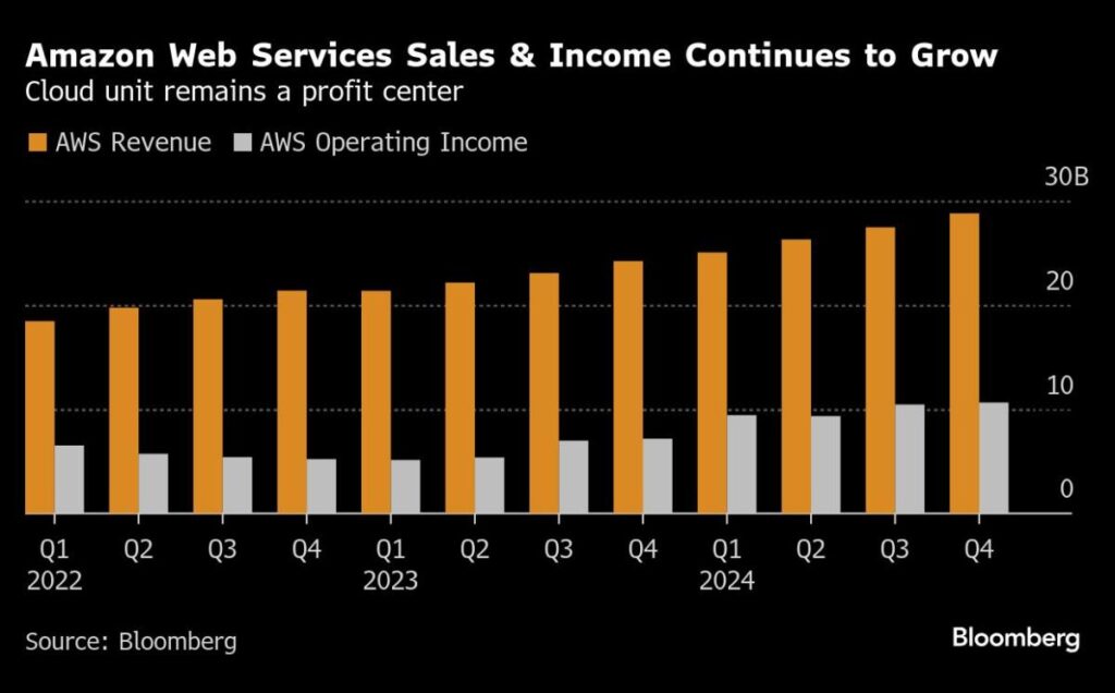 Amazon, Echoing Microsoft, Says It Can’t Keep Up With AI Demand