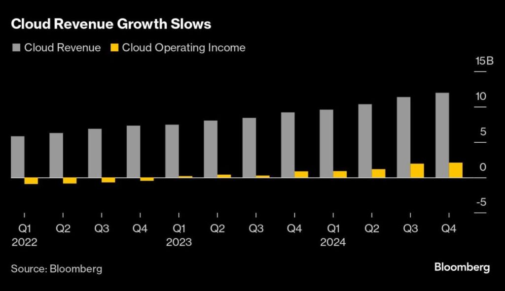 Alphabet Slides After Cloud Sales Fall Short of Expectations