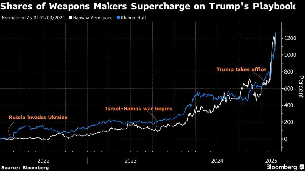 Trump’s Ukraine Pivot Fuels 100% Gains in World’s Defense Stocks