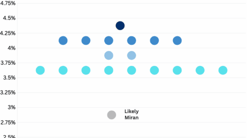 Miran urges half-point rate cut in lone Fed dissent