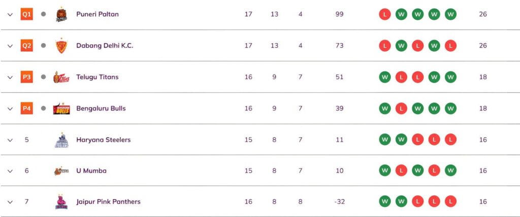 Updated standings on Day 46 after BEN vs JAI PKL 2025 match