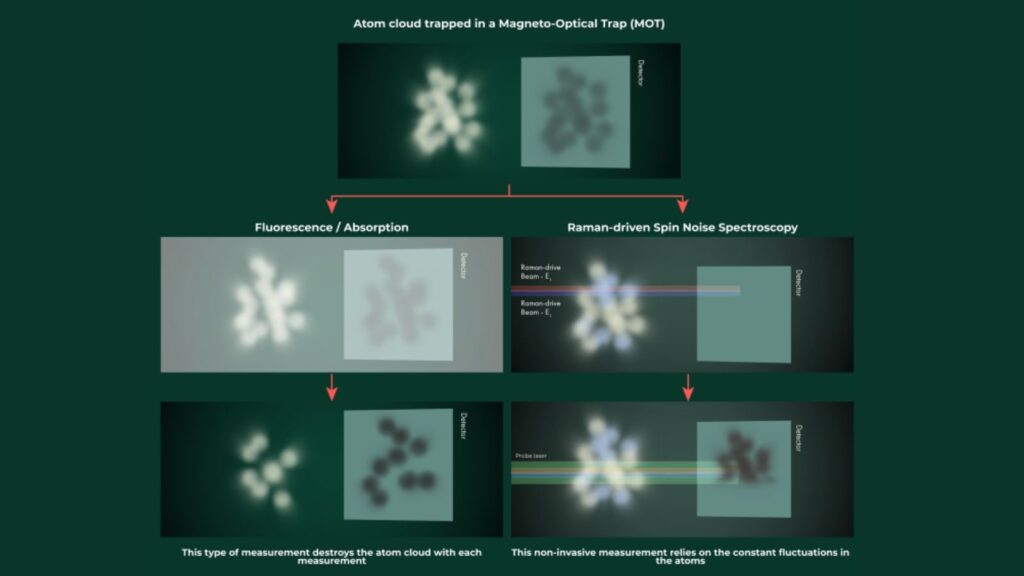The implications of the research may be extensive. Much of the quantum gadgetry, such as gravimeters and magnetometers, operates because it knows the density of the atoms. (Image: Raman Research Institute)