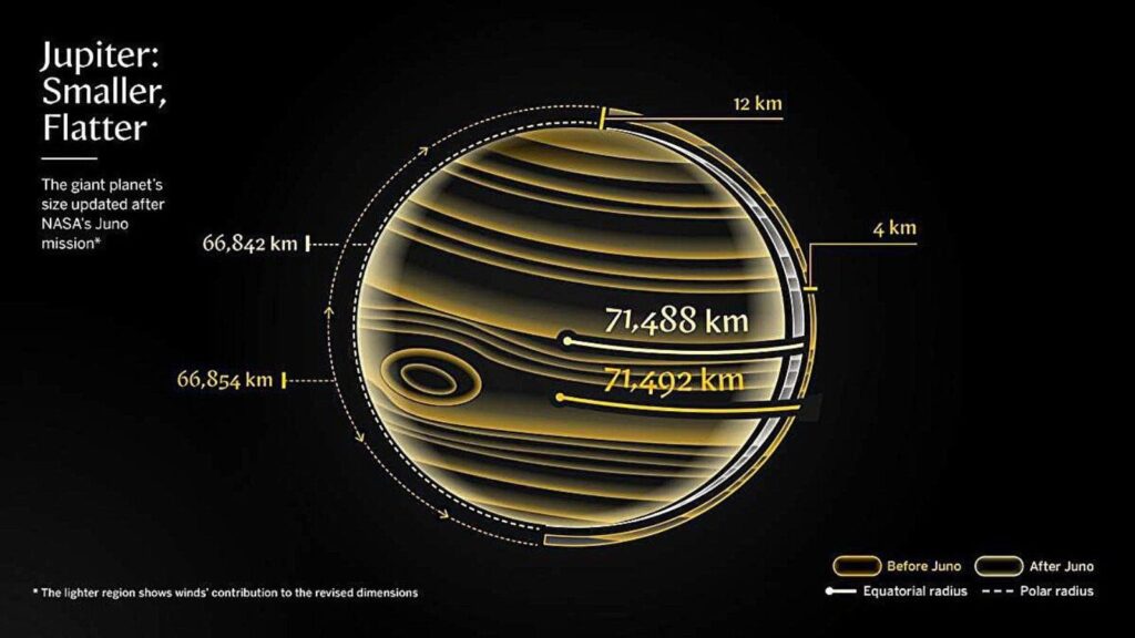 Based on the new analysis, Jupiter measures about 83,067 miles from pole to pole and 88,841 miles across its equator. (Image: Nasa)